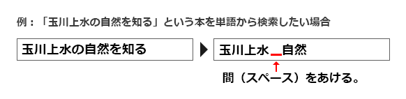 画像：資料の検索方法例の図